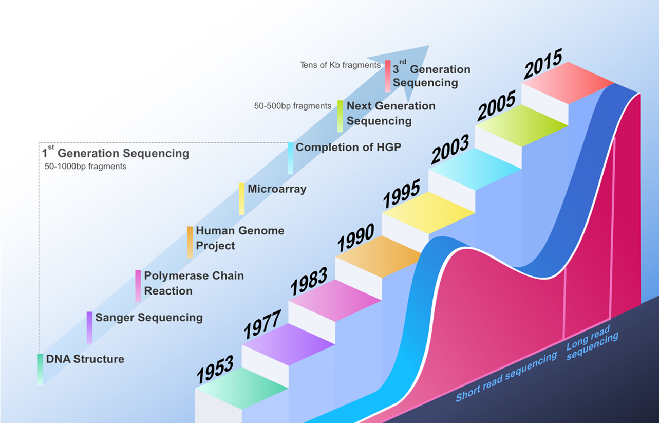 An infographic to understand the evolution of sequencing techniques